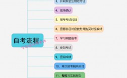 初中沒畢業可以自考大專嗎詳細步驟及流程