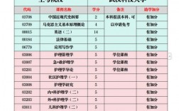 護理自考本科考哪幾門