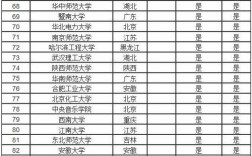 小211大學(xué)全部名單有哪些