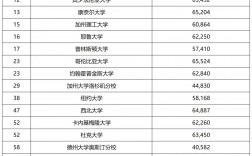 usnews世界大學排名(美國前50名大學排名)