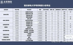 重慶郵電大學考研難度(考研最好的13個專業)