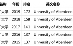 阿伯丁大學(xué)世界排名