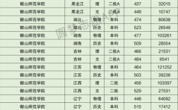 鞍山師范學(xué)院是幾本(是什么檔次)