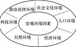 宏觀環境包括哪些因素(可分為哪六個方面)