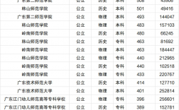 廣東師范大專學(xué)校有哪些？具體名單是什么？