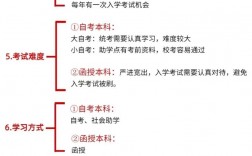 糾結是自考還是函授(函授本科報名時間2024年官網)