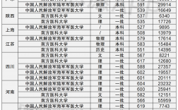 軍醫(yī)大學(xué)排名(軍醫(yī)大學(xué)對(duì)視力要求)