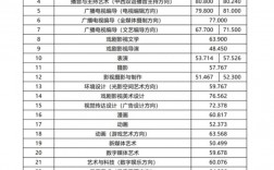 中國傳媒錄取分數線(傳媒本科線多少分)