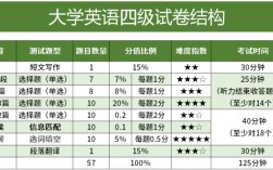 英語聽力分值分布四級(四級考試各部分分數(shù)分布)