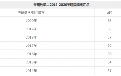數(shù)學(xué)二國(guó)家線(24考研國(guó)家線一覽表)