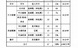 考研英語70分相當于六級(測試適合我的考研院校)