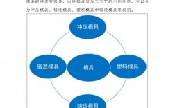 模具設計與制造前景(就業)