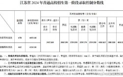 江蘇2024年高考分數(shù)線(江蘇一本二本錄取線2023)