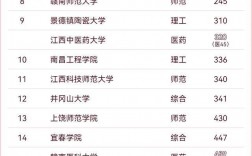 江西大學排名(韓國大學排名一覽表)