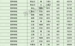 2024年昆明學院分數(shù)線