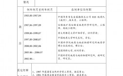 何地何單位任何職務怎么填