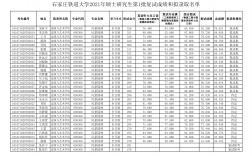 石家莊鐵道大學(xué)考研好考嗎？復(fù)試刷人厲害嗎？