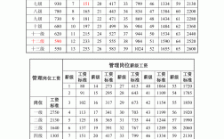 八級工資是什么級別