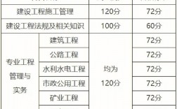 二建各科分數(shù)及合格標準