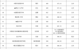 天津高考分數(shù)線公布(211最低分數(shù)線)