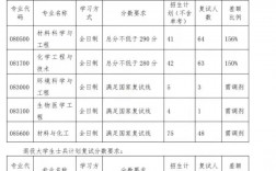 白城師范學院考研難度怎么樣？復試通過率？