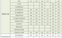 2024河南醫(yī)學?？茖W校排名及分數(shù)線