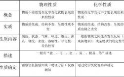 物理和化學(xué)的區(qū)別