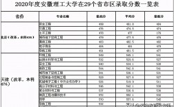 安徽理工大學(xué)錄取分?jǐn)?shù)線(安徽理工大學(xué)是什么檔次)