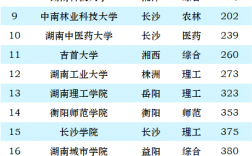 中南大學(xué)全國排名第幾