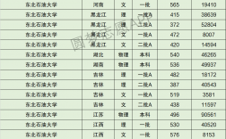 2024年東北石油大學錄取分數線