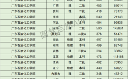 2024年廣東石油化工學院全國排名