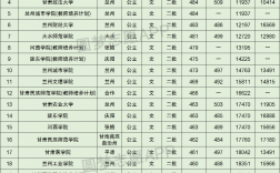 甘肅二本大學有哪些學校及分數線