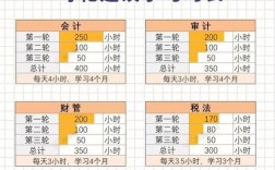 cpa一共幾門幾年考完