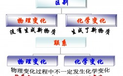 化學和物理的區別