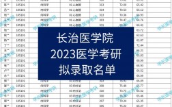 長治醫(yī)學院考研好考嗎？復試刷人厲害嗎？