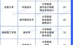 藝術類專升本可以報考哪些大學