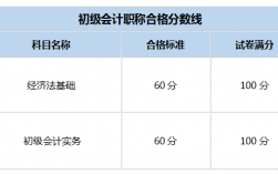 初級會計考試分數(shù)怎么算 分數(shù)構成