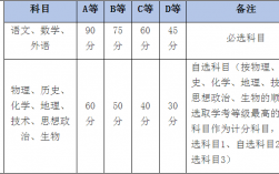 浙江學(xué)考分?jǐn)?shù)等級(jí)劃分