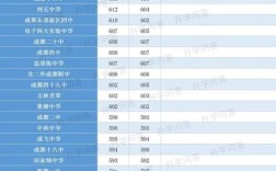 新都一中錄取分數(shù)線