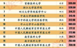中國(guó)前十名醫(yī)科大學(xué)(全國(guó)醫(yī)科大學(xué)排名50強(qiáng))