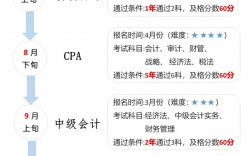 初中學歷怎么考會計
