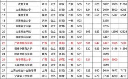 500分左右的重點(diǎn)大學(xué)