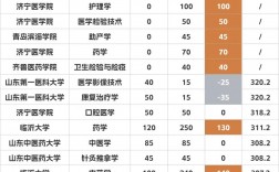 臨床醫(yī)學專升本招生院校 具體考什么