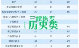 重慶醫專好還是三峽醫專好（三峽醫專升本科了嗎）