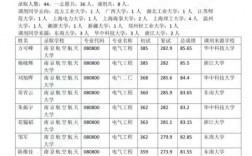 電氣工程專碩接受調劑院校