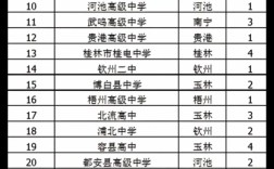2024年廣西前50所高中排名