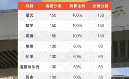 福建中考總分