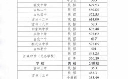 2024年吉林水利電力工程學(xué)院錄取分?jǐn)?shù)線