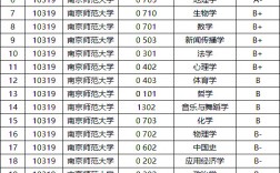 南京有哪些大學(xué)考研比較簡單(考研)
