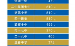 2024年成安縣一中錄取分數線